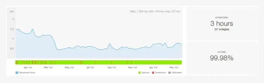 greengeeks average uptime