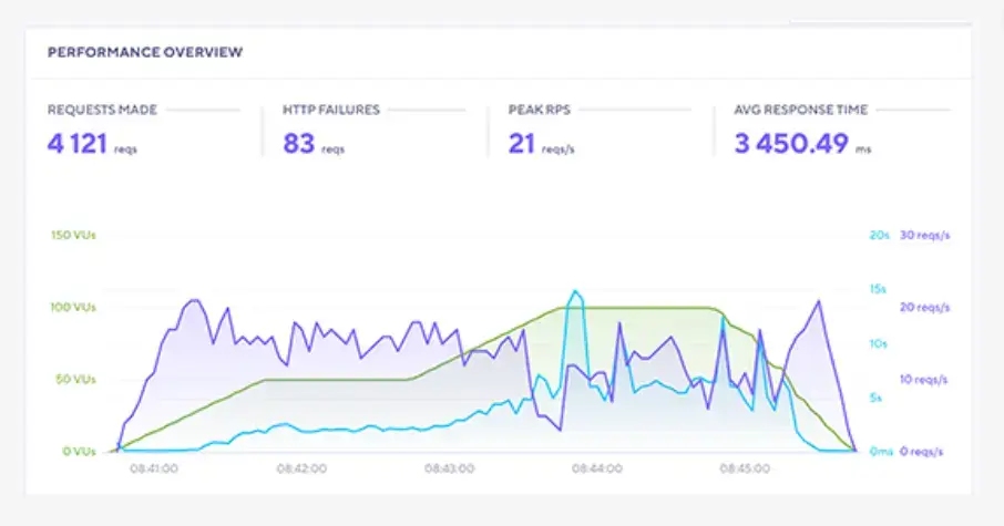 greengeeks stress test