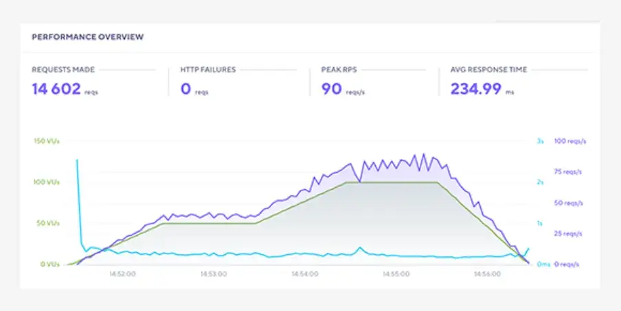 hostgator stresstest