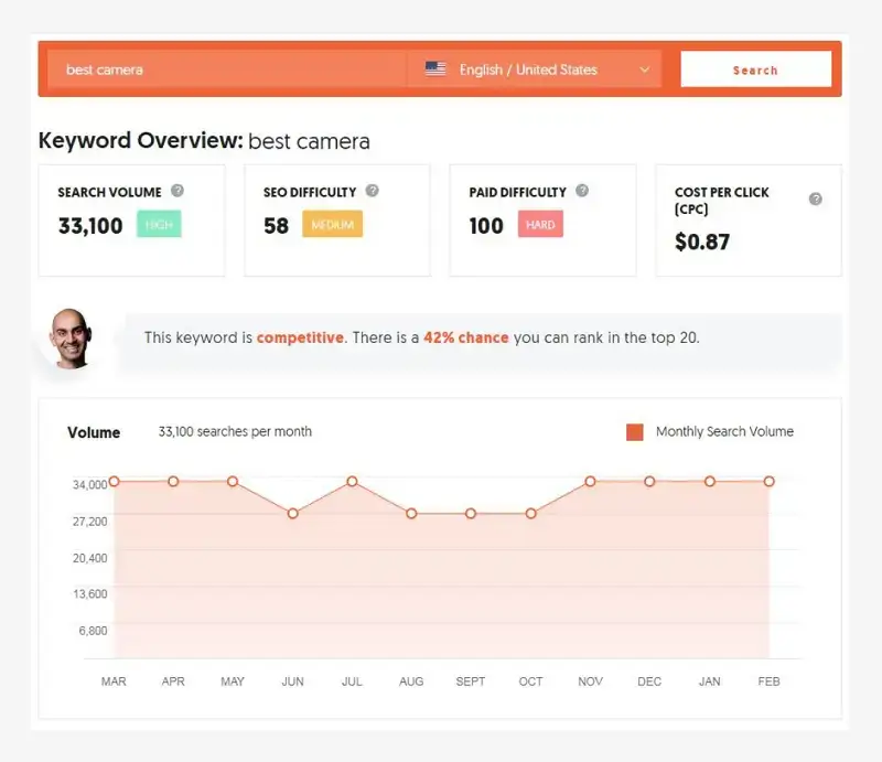 graphical representation in ubersuggest