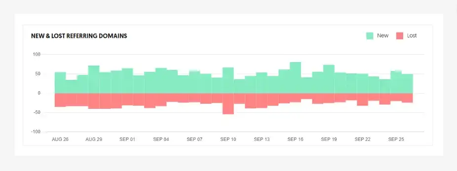 new and lost backlinks in ubersuggest chart