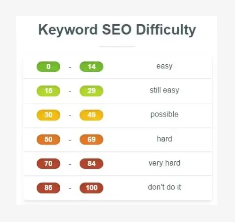 seo difficulty chart