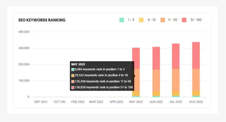 ubersuggest traffic analyzer SEO keywords ranking