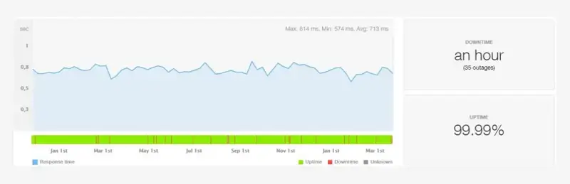 a2 hosting uptime result