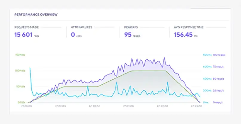 bluehost stress test